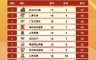 CBA排名大调整，王哲林创纪录带队冲第一，杨鸣下课后辽篮赢球