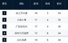 CBA新排名！青岛山西狂输，北控觉醒，辽宁跌至13，新疆起势中断